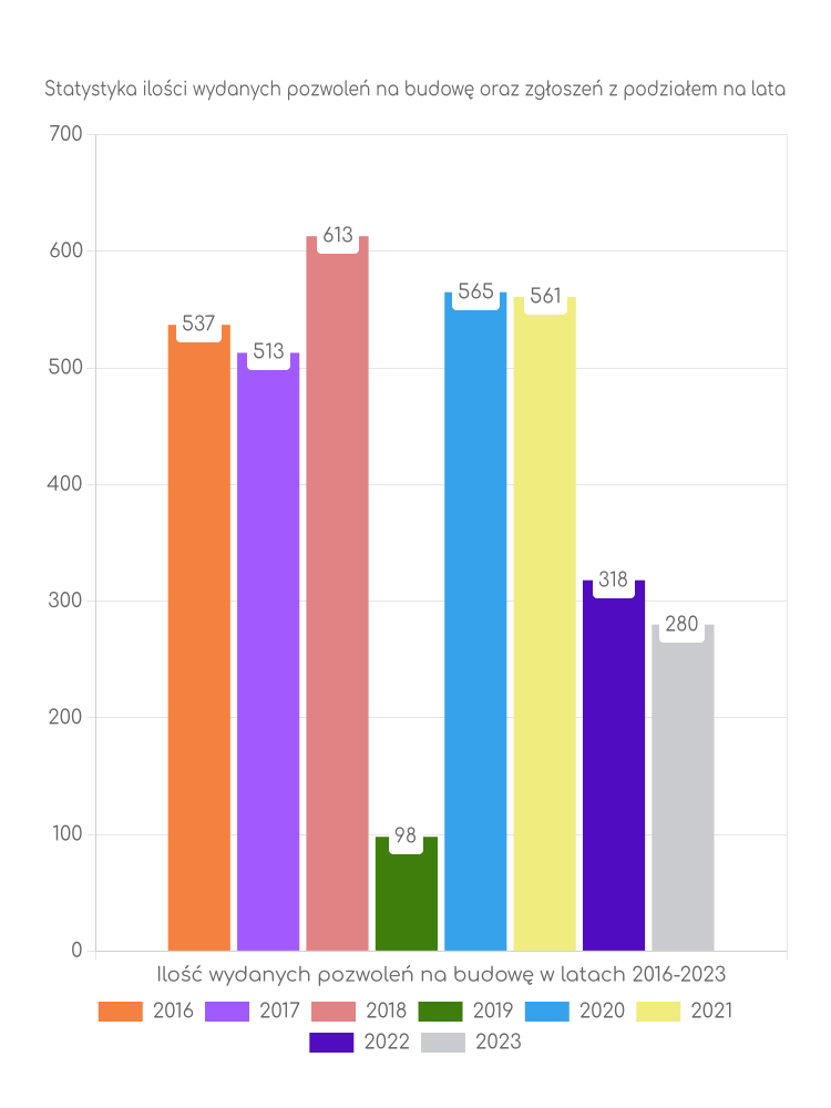 Zestawienie statystyk pozwoleń na budowę w mieście Mikołów